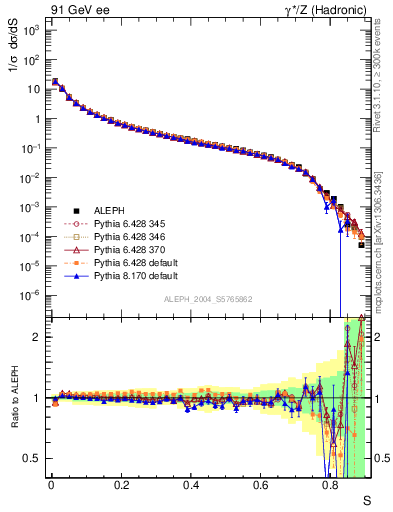 Plot of S in 91 GeV ee collisions