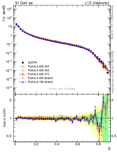 Plot of S in 91 GeV ee collisions