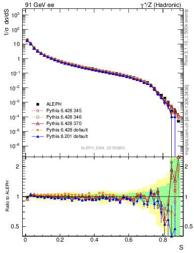 Plot of S in 91 GeV ee collisions