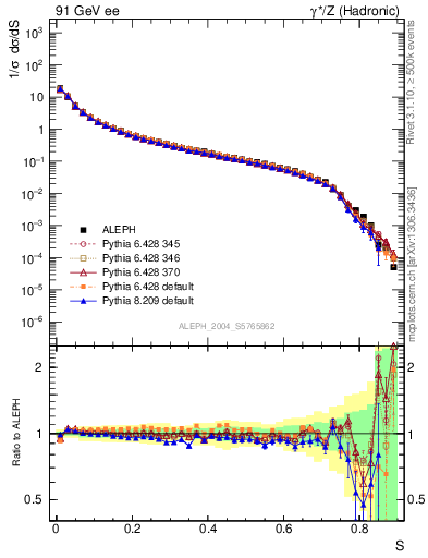 Plot of S in 91 GeV ee collisions