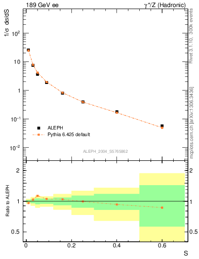 Plot of S in 189 GeV ee collisions