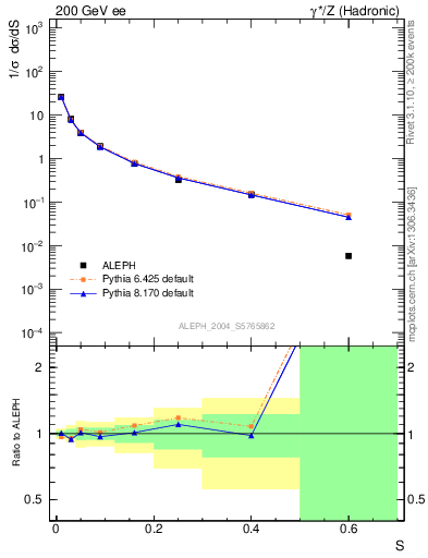 Plot of S in 200 GeV ee collisions