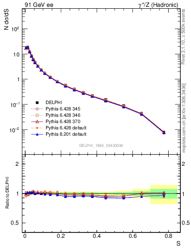Plot of S in 91 GeV ee collisions