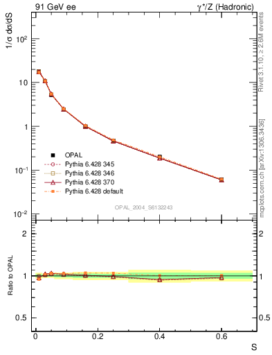 Plot of S in 91 GeV ee collisions