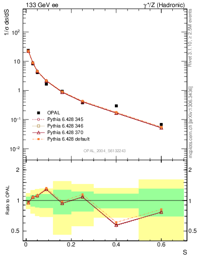 Plot of S in 133 GeV ee collisions