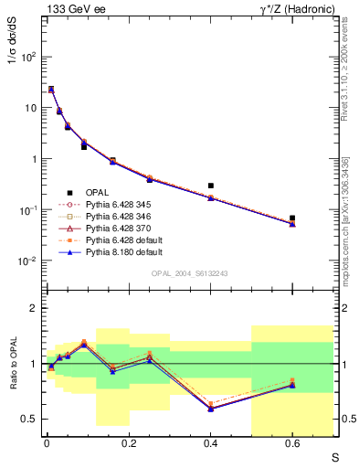 Plot of S in 133 GeV ee collisions