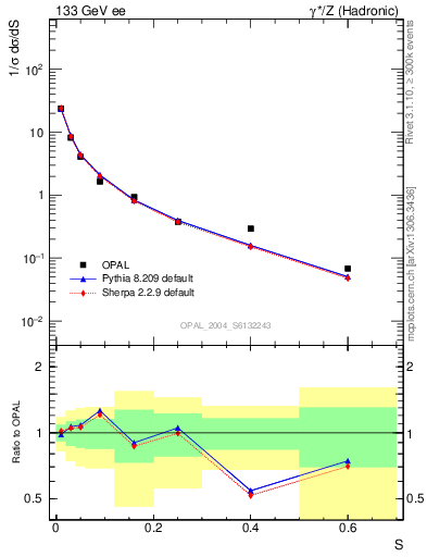Plot of S in 133 GeV ee collisions