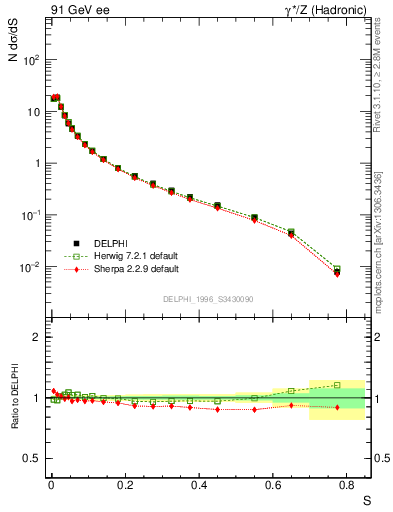 Plot of S in 91 GeV ee collisions