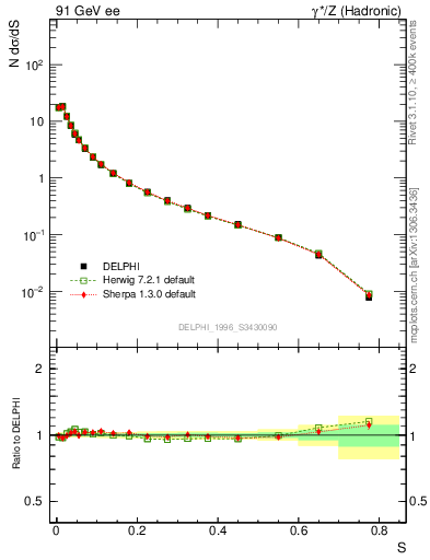 Plot of S in 91 GeV ee collisions