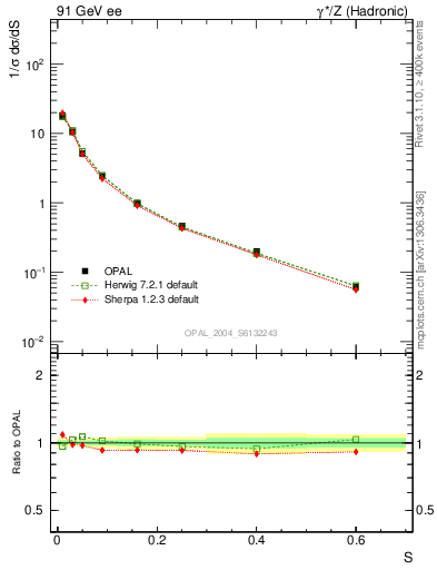 Plot of S in 91 GeV ee collisions