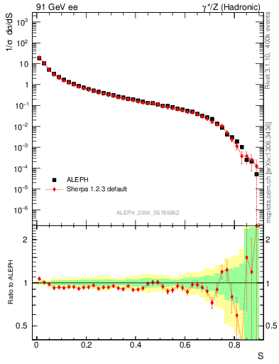 Plot of S in 91 GeV ee collisions