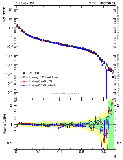 Plot of S in 91 GeV ee collisions