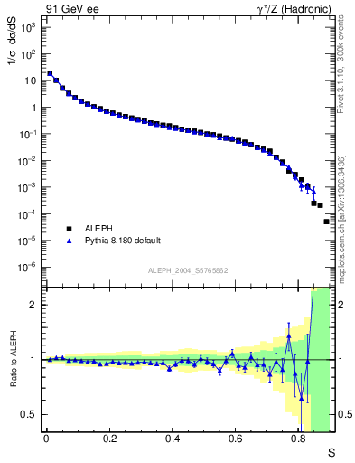 Plot of S in 91 GeV ee collisions