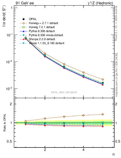 Plot of S-mom in 91 GeV ee collisions