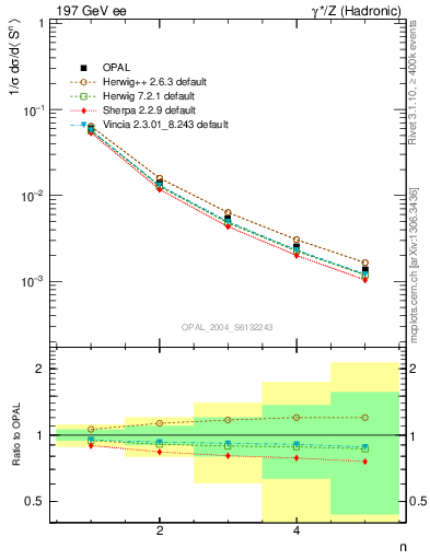 Plot of S-mom in 197 GeV ee collisions