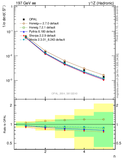 Plot of S-mom in 197 GeV ee collisions