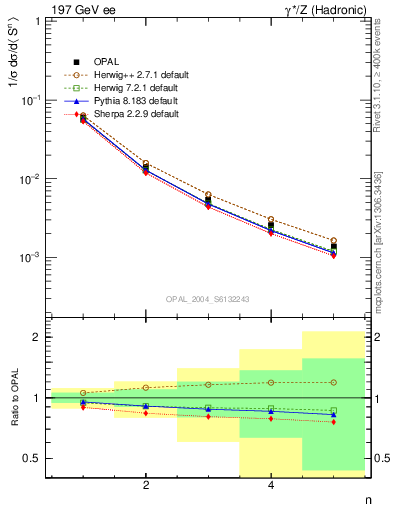 Plot of S-mom in 197 GeV ee collisions