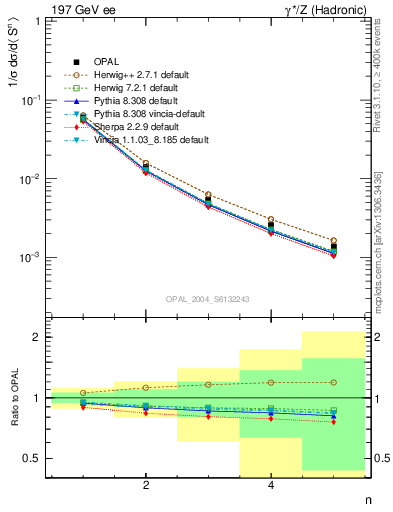 Plot of S-mom in 197 GeV ee collisions