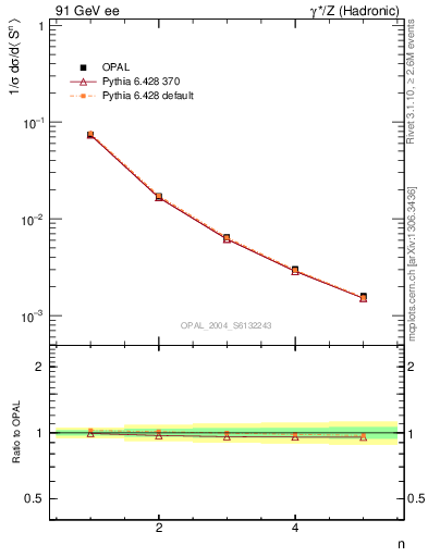 Plot of S-mom in 91 GeV ee collisions
