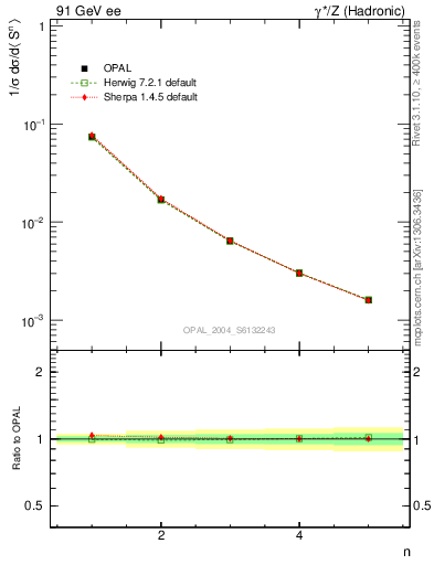 Plot of S-mom in 91 GeV ee collisions
