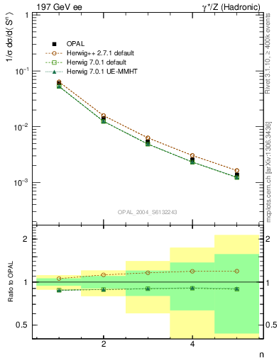 Plot of S-mom in 197 GeV ee collisions