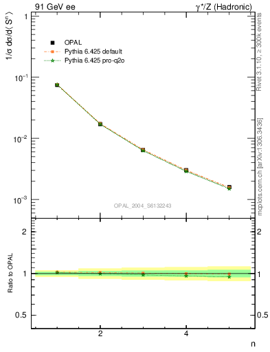 Plot of S-mom in 91 GeV ee collisions