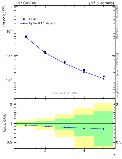 Plot of S-mom in 197 GeV ee collisions