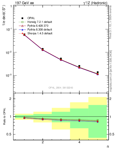 Plot of S-mom in 197 GeV ee collisions