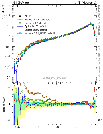 Plot of T in 91 GeV ee collisions