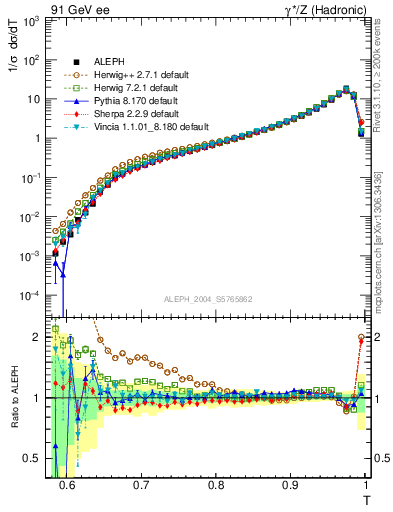 Plot of T in 91 GeV ee collisions