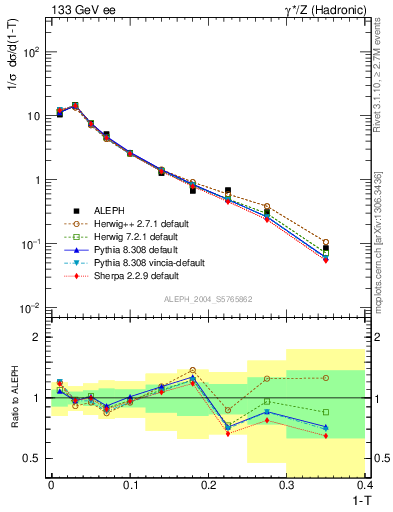Plot of T in 133 GeV ee collisions