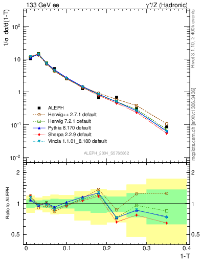 Plot of T in 133 GeV ee collisions