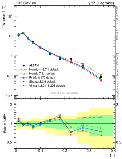 Plot of T in 133 GeV ee collisions