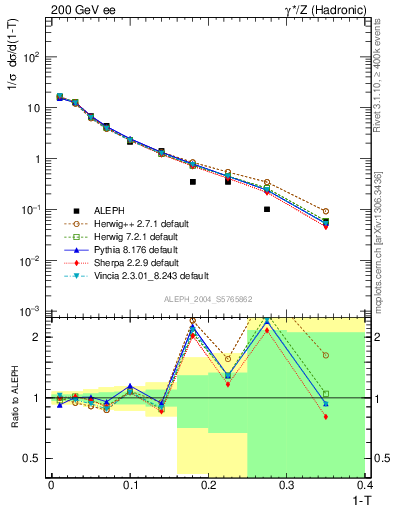 Plot of T in 200 GeV ee collisions