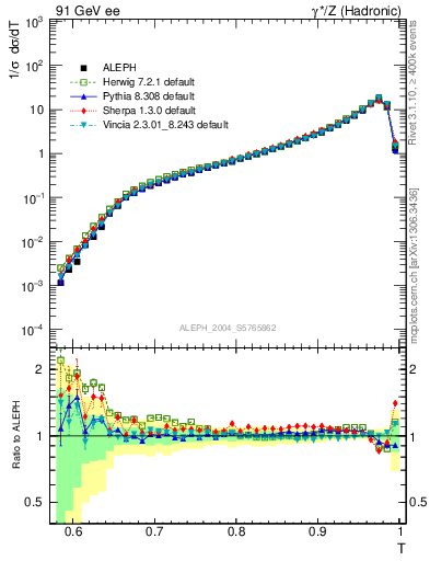Plot of T in 91 GeV ee collisions