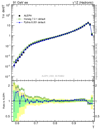 Plot of T in 91 GeV ee collisions