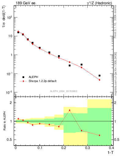 Plot of T in 189 GeV ee collisions