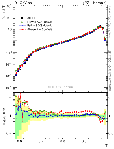 Plot of T in 91 GeV ee collisions
