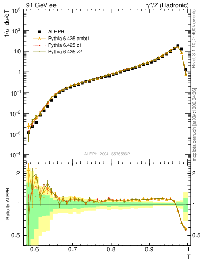 Plot of T in 91 GeV ee collisions