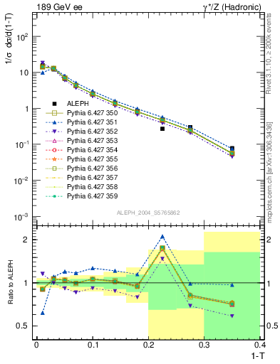 Plot of T in 189 GeV ee collisions