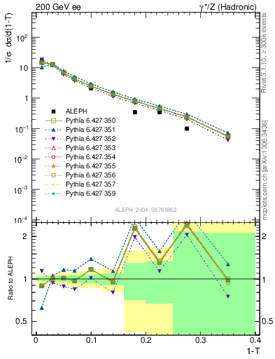 Plot of T in 200 GeV ee collisions