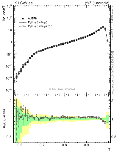 Plot of T in 91 GeV ee collisions