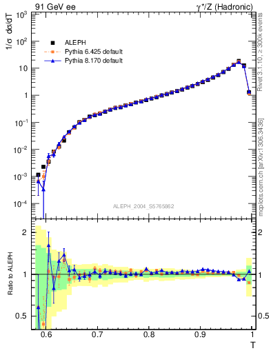 Plot of T in 91 GeV ee collisions
