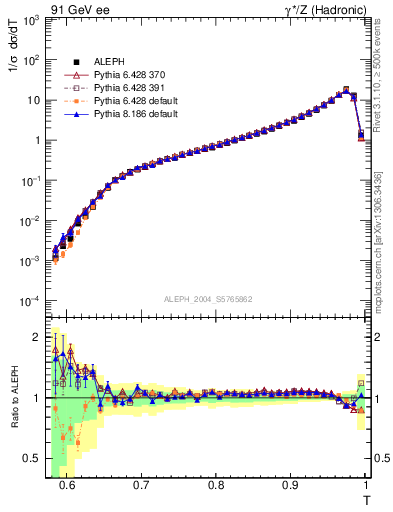 Plot of T in 91 GeV ee collisions