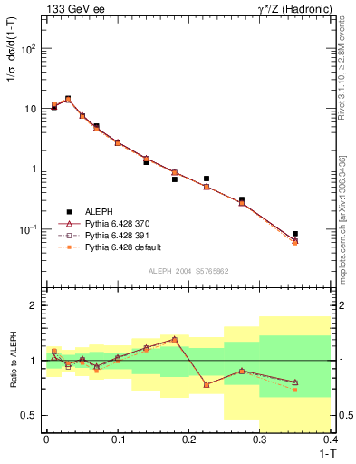 Plot of T in 133 GeV ee collisions