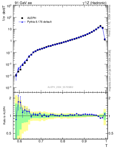 Plot of T in 91 GeV ee collisions