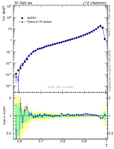 Plot of T in 91 GeV ee collisions