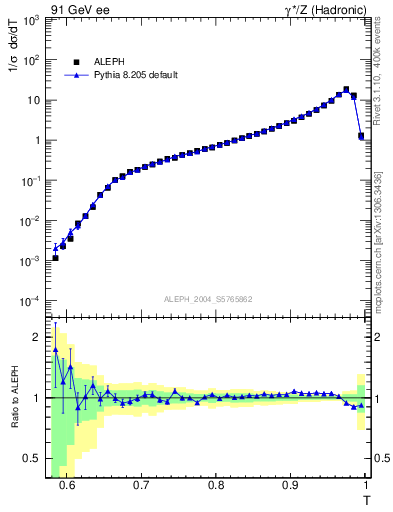 Plot of T in 91 GeV ee collisions