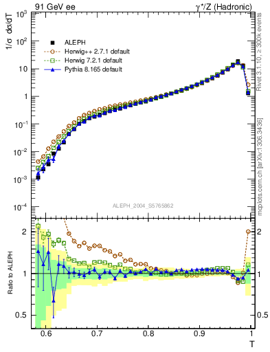 Plot of T in 91 GeV ee collisions