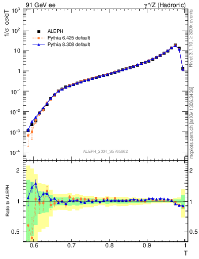 Plot of T in 91 GeV ee collisions